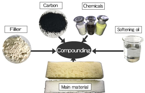 Compounding