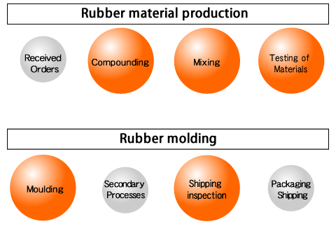 西遠ゴムの一貫生産システム