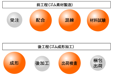 西遠ゴムの一貫生産システム